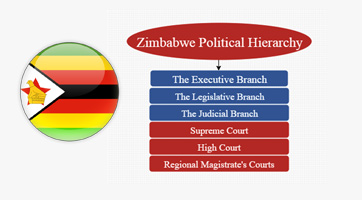 Zimbabwe Political Hierarchy