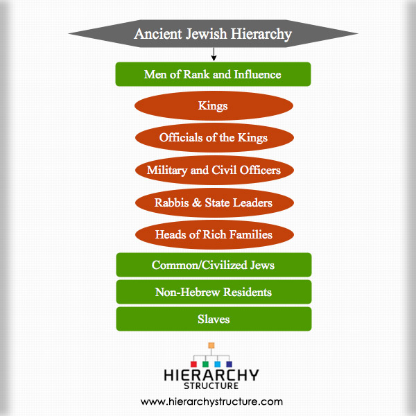 Ancient Jewish Hierarchy