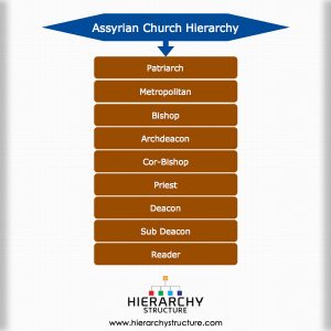 Assyrian Church Hierarchy | Hierarchystructure.com