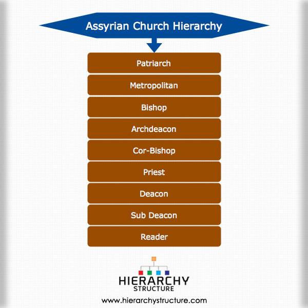Assyrian Church Hierarchy