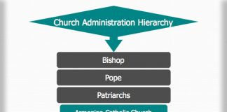 Church Hierarchy | Church hierarchy chart and structure ...