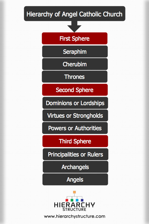Hierarchy of Angels Catholic Church