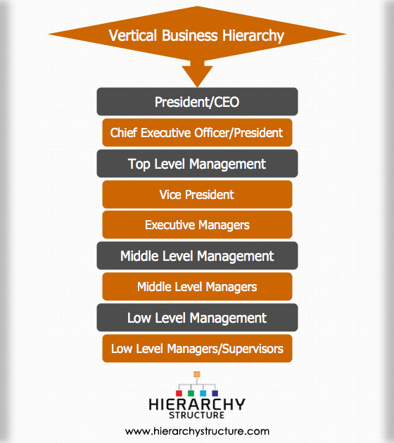 Vertical Business Hierarchy