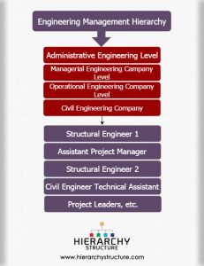 Engineering Management Hierarchy | Management Titles