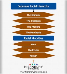 Japanese Racial Hierarchy | Japanese Social Structure