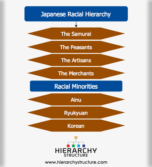 Japanese Racial Hierarchy