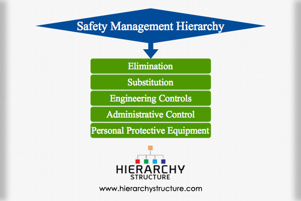 Safety Management Hierarchy