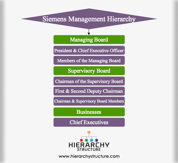 Siemens Management Hierarchy