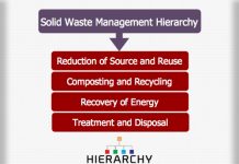 Waste Management Hierarchy Steps | Hierarchy Structure