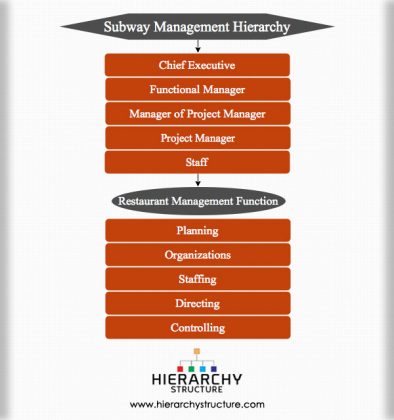 Subway Management Hierarchy chart | Hierarchystructure.com