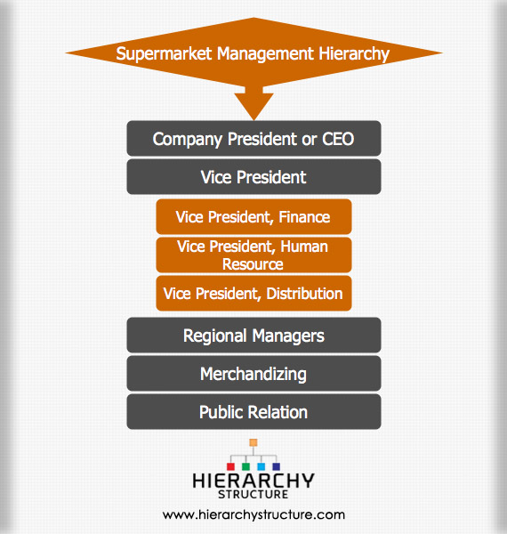 Supermarket Management Hierarchy