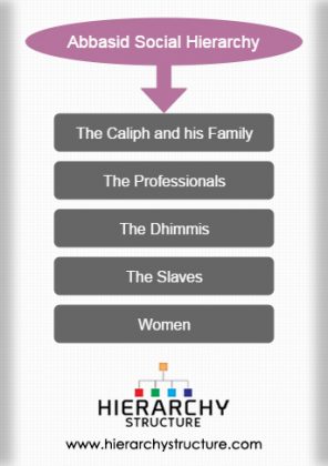 Abbasid Social Hierarchy | social structure of the Abbasid Empire