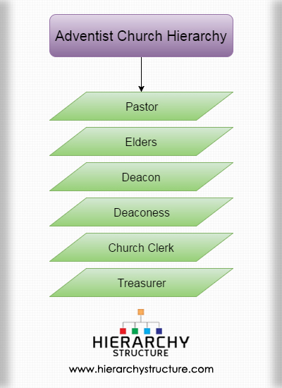Adventist Church Hierarchy