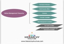 Restaurant Management System Hierarchy | Hierarchy Structure