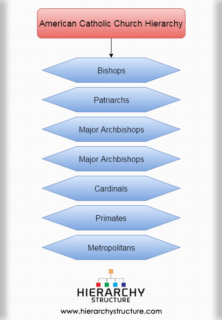 American Catholic Church Hierarchy