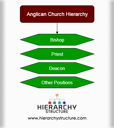 Anglican Church Hierarchy