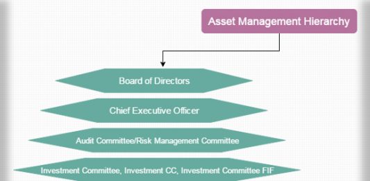 Management Hierarchy Levels Of Management Structure