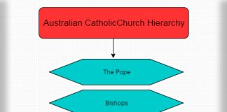 church hierarchy catholic australian hierarchystructure