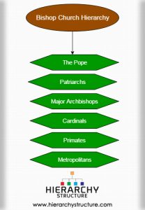 Bishop Church Hierarchy | Hierarchical Structure Of The Bishop Church