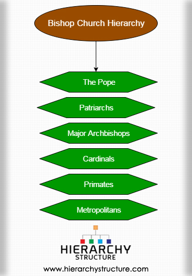 Bishop Church Hierarchy