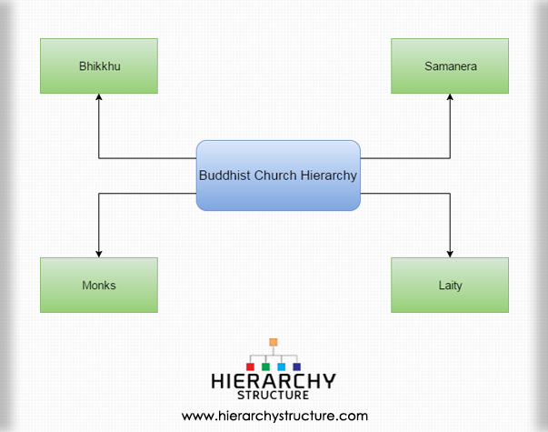 Buddhist Church Hierarchy