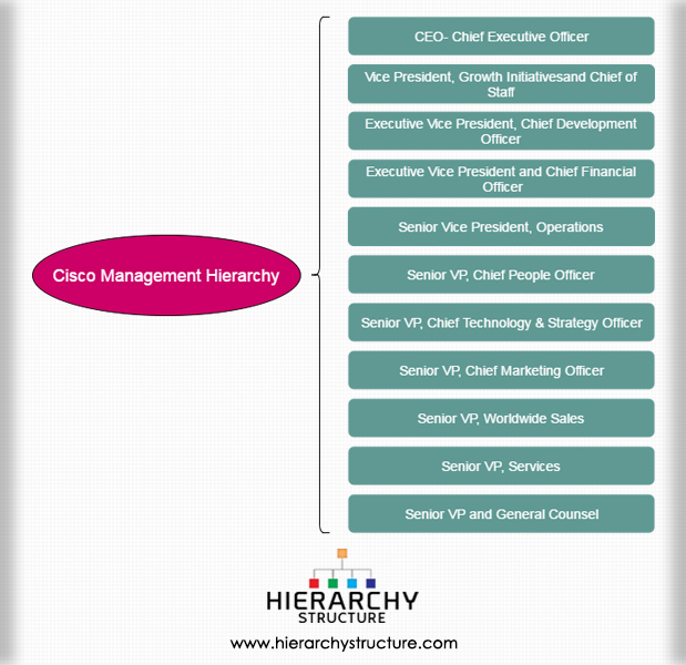 Cisco Management Hierarchy