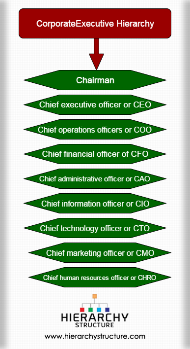 Corporate Executive Hierarchy