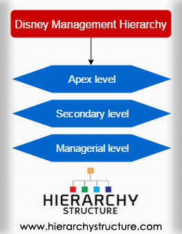 Disney Management Hierarchy