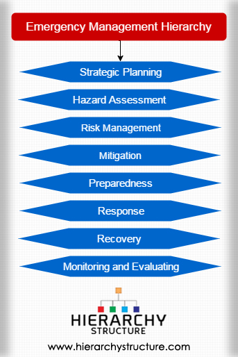 Emergency Management Hierarchy