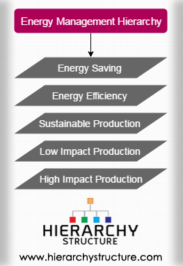 Energy Management Hierarchy