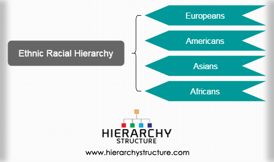 Ethnic Racial Hierarchy