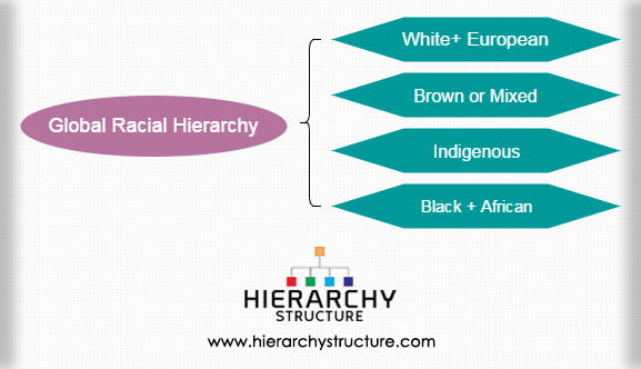 Global Racial Hierarchy
