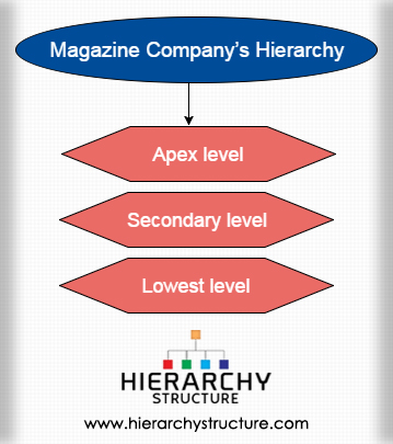 Magazine Company’s Hierarchy