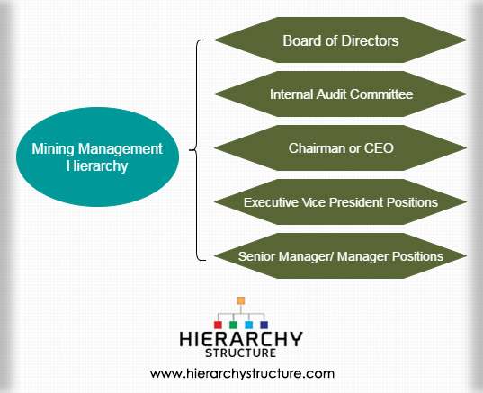 Mining Management Hierarchy