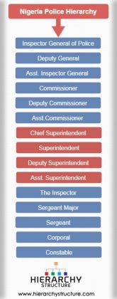 Nigeria Police Hierarchy Structure | Nigerian Police Ranks