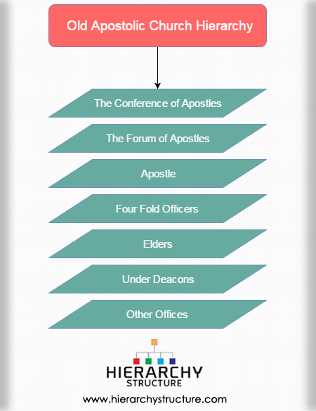 Old Apostolic Church Hierarchy