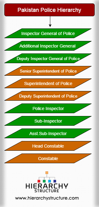 Pakistan Police Hierarchy