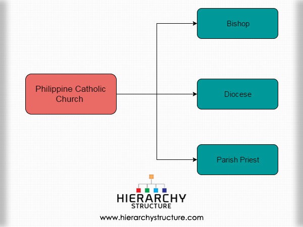 Philippine Catholic Church Hierarchy