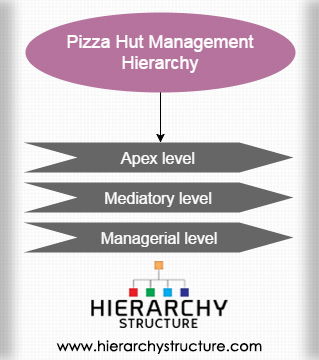 Pizza Hut Management Hierarchy