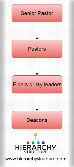 Protestant Church Hierarchy