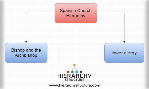Spanish Church Hierarchy