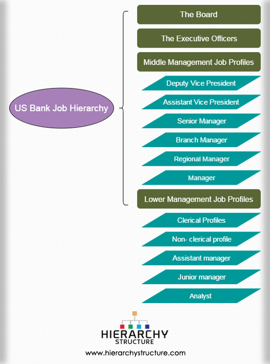 US Bank Job Hierarchy