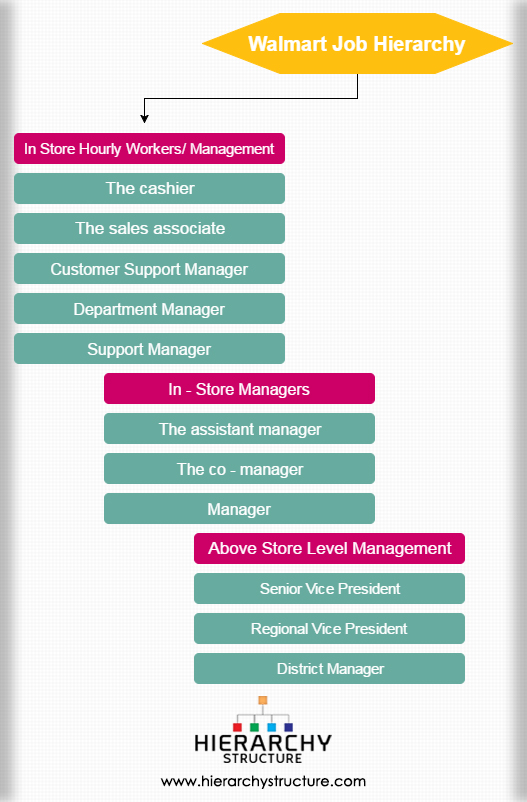 Walmart Organizational Structure Organizational Culture Hierarchy