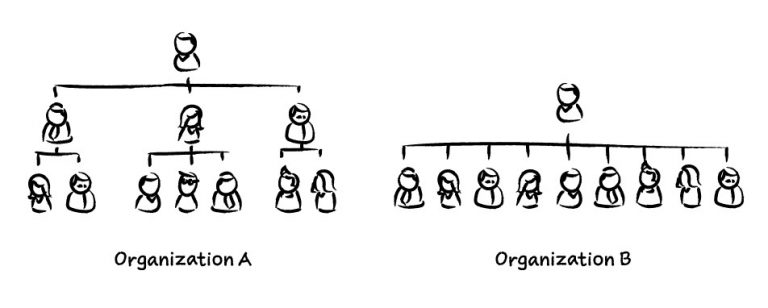 the-difference-between-flat-vs-hierarchical-organizational-structure