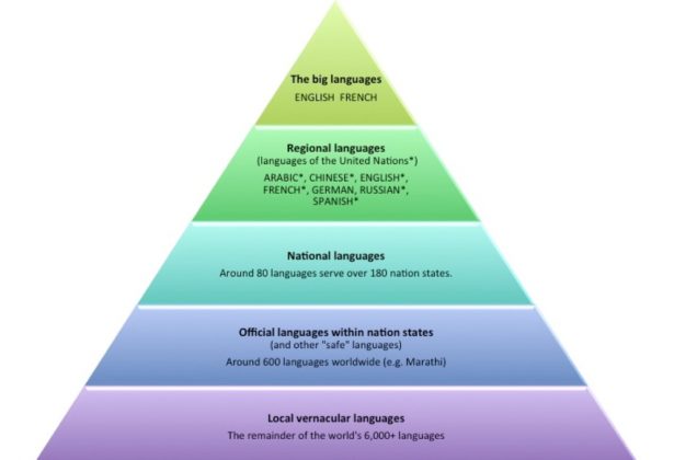 know-all-about-linguistic-hierarchy