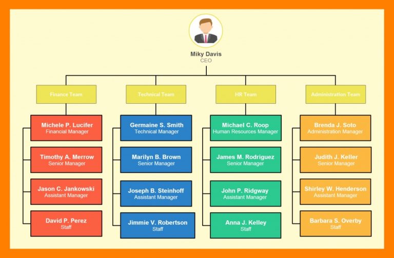 Why are Organizational Charts So Important?